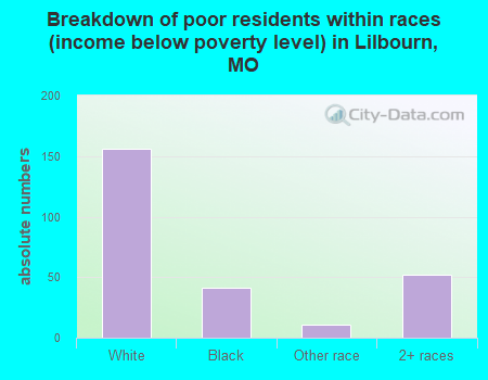 Breakdown of poor residents within races (income below poverty level) in Lilbourn, MO