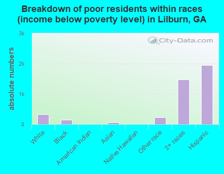 Breakdown of poor residents within races (income below poverty level) in Lilburn, GA