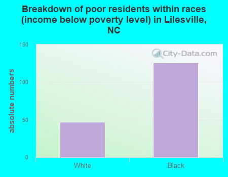 Breakdown of poor residents within races (income below poverty level) in Lilesville, NC