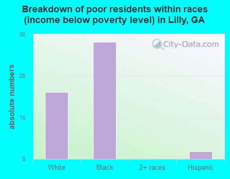 Breakdown of poor residents within races (income below poverty level) in Lilly, GA