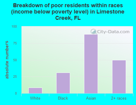 Breakdown of poor residents within races (income below poverty level) in Limestone Creek, FL