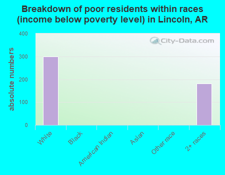 Breakdown of poor residents within races (income below poverty level) in Lincoln, AR