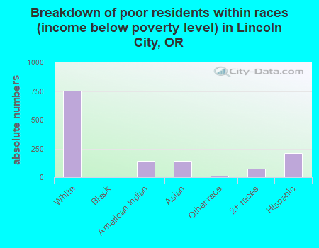 Breakdown of poor residents within races (income below poverty level) in Lincoln City, OR