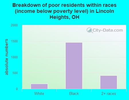 Breakdown of poor residents within races (income below poverty level) in Lincoln Heights, OH