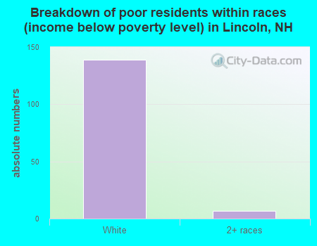 Breakdown of poor residents within races (income below poverty level) in Lincoln, NH