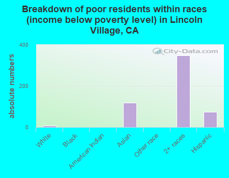 Breakdown of poor residents within races (income below poverty level) in Lincoln Village, CA