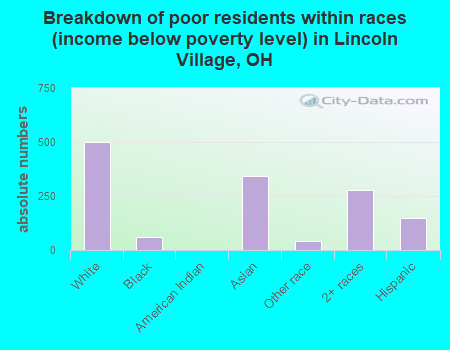 Breakdown of poor residents within races (income below poverty level) in Lincoln Village, OH
