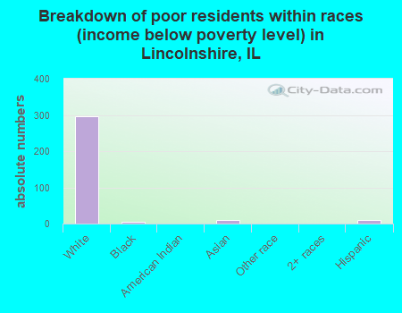 Breakdown of poor residents within races (income below poverty level) in Lincolnshire, IL