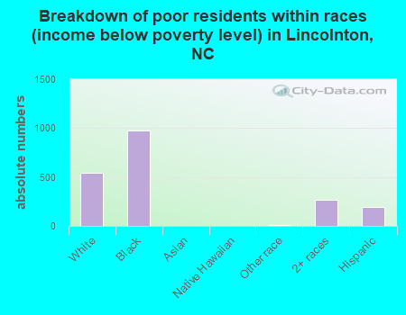 Breakdown of poor residents within races (income below poverty level) in Lincolnton, NC