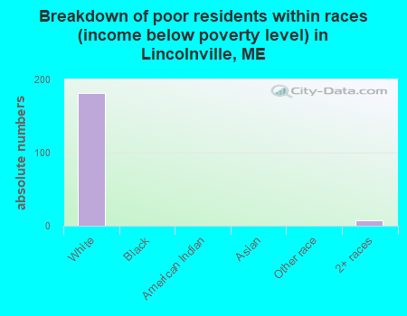 Breakdown of poor residents within races (income below poverty level) in Lincolnville, ME