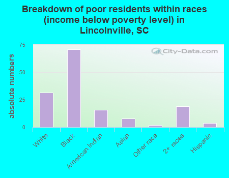 Breakdown of poor residents within races (income below poverty level) in Lincolnville, SC