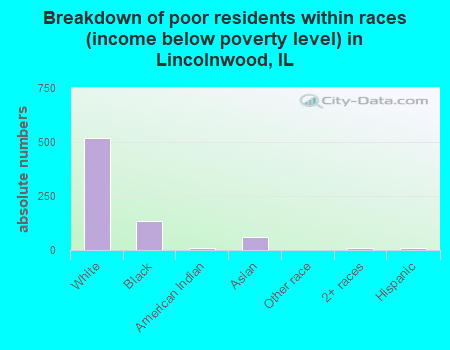Breakdown of poor residents within races (income below poverty level) in Lincolnwood, IL