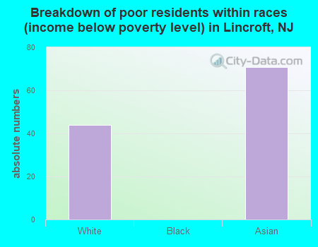 Breakdown of poor residents within races (income below poverty level) in Lincroft, NJ