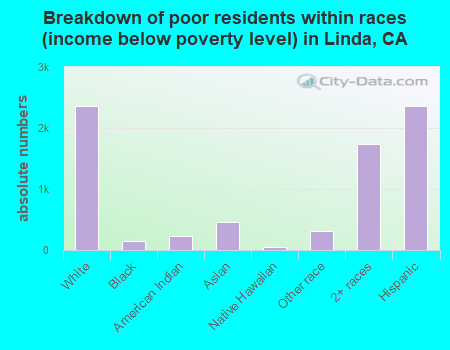 Breakdown of poor residents within races (income below poverty level) in Linda, CA