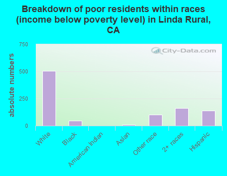 Breakdown of poor residents within races (income below poverty level) in Linda Rural, CA
