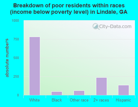 Breakdown of poor residents within races (income below poverty level) in Lindale, GA