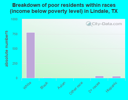 Breakdown of poor residents within races (income below poverty level) in Lindale, TX