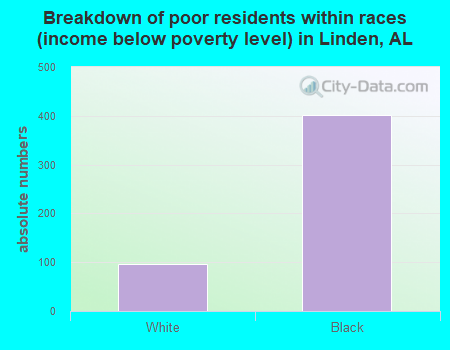 Breakdown of poor residents within races (income below poverty level) in Linden, AL