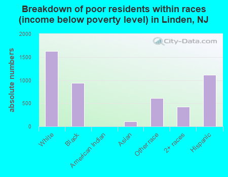 Breakdown of poor residents within races (income below poverty level) in Linden, NJ