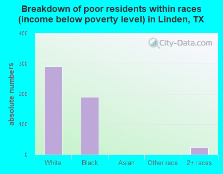 Breakdown of poor residents within races (income below poverty level) in Linden, TX