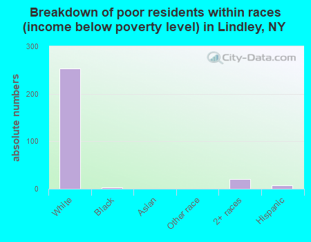 Breakdown of poor residents within races (income below poverty level) in Lindley, NY