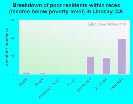 Breakdown of poor residents within races (income below poverty level) in Lindsay, CA