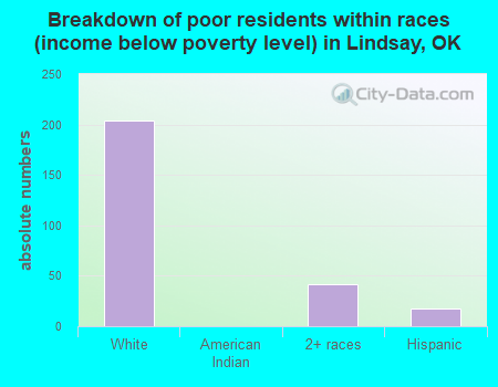 Breakdown of poor residents within races (income below poverty level) in Lindsay, OK