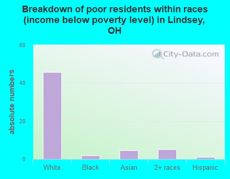Breakdown of poor residents within races (income below poverty level) in Lindsey, OH