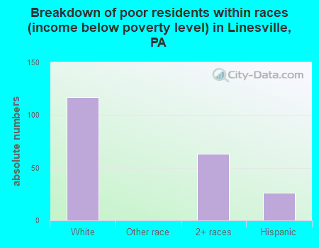 Breakdown of poor residents within races (income below poverty level) in Linesville, PA