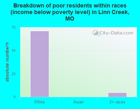 Breakdown of poor residents within races (income below poverty level) in Linn Creek, MO