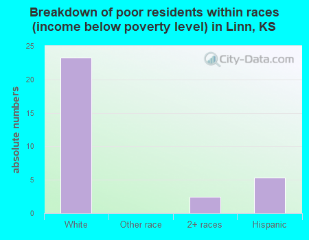 Breakdown of poor residents within races (income below poverty level) in Linn, KS