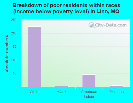 Breakdown of poor residents within races (income below poverty level) in Linn, MO