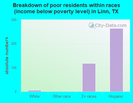 Breakdown of poor residents within races (income below poverty level) in Linn, TX