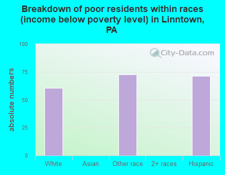 Breakdown of poor residents within races (income below poverty level) in Linntown, PA