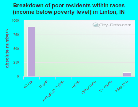 Breakdown of poor residents within races (income below poverty level) in Linton, IN