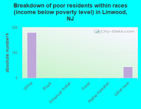 Breakdown of poor residents within races (income below poverty level) in Linwood, NJ