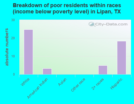 Breakdown of poor residents within races (income below poverty level) in Lipan, TX