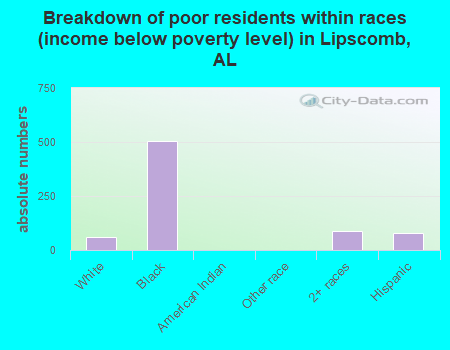 Breakdown of poor residents within races (income below poverty level) in Lipscomb, AL