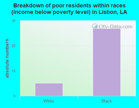 Breakdown of poor residents within races (income below poverty level) in Lisbon, LA