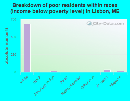 Breakdown of poor residents within races (income below poverty level) in Lisbon, ME