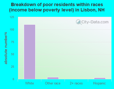 Breakdown of poor residents within races (income below poverty level) in Lisbon, NH