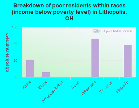 Breakdown of poor residents within races (income below poverty level) in Lithopolis, OH