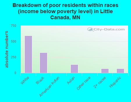 Breakdown of poor residents within races (income below poverty level) in Little Canada, MN