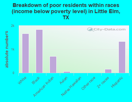 Breakdown of poor residents within races (income below poverty level) in Little Elm, TX