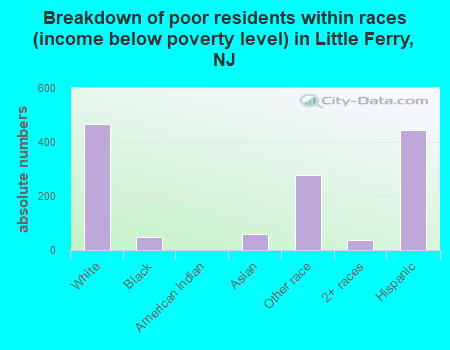 Breakdown of poor residents within races (income below poverty level) in Little Ferry, NJ