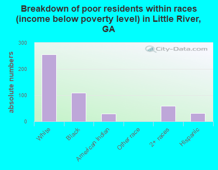 Breakdown of poor residents within races (income below poverty level) in Little River, GA