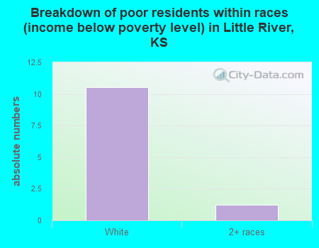 Breakdown of poor residents within races (income below poverty level) in Little River, KS