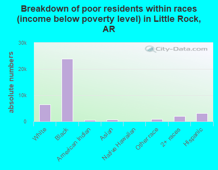 Breakdown of poor residents within races (income below poverty level) in Little Rock, AR