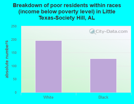 Breakdown of poor residents within races (income below poverty level) in Little Texas-Society Hill, AL