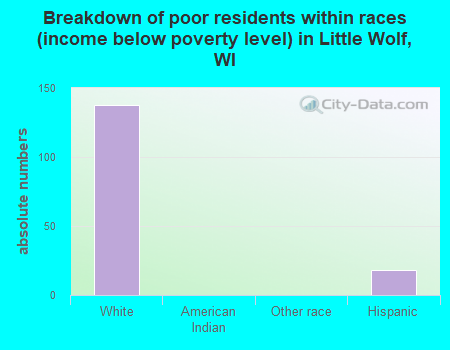 Breakdown of poor residents within races (income below poverty level) in Little Wolf, WI